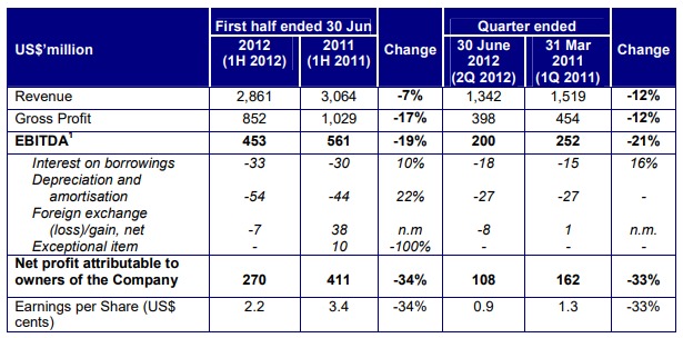 Golden Agri-Resources recorded EBITDA of US$453 million during first half 2012
