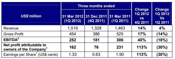 Golden Agri-Resources starts the year 2012 with strong quarter-on-quarter performance