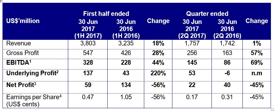 Golden Agri-Resources’ first half results strengthen across all segments as plantation output and CPO price increase