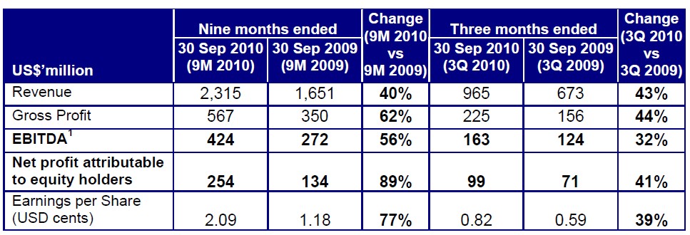 Golden Agri-Resources Recorded an Outstanding Growth in Third Quarter 2010