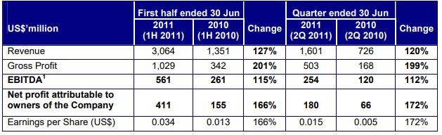 Golden Agri-Resources achieves record first half performance in 2011