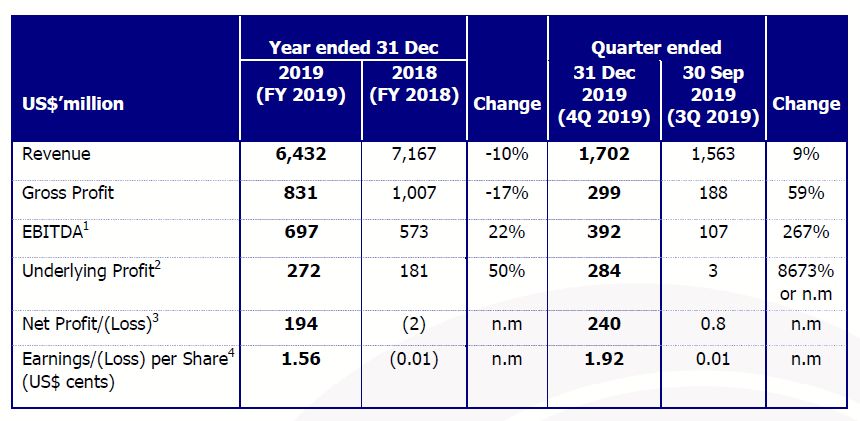 Golden Agri-Resources ends 2019 on a high note