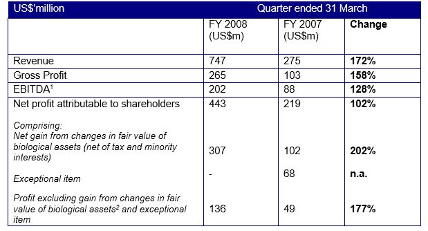 Golden Agri-Resources delivers record revenue and profit for quarter ended 31 March 2008