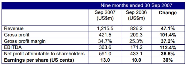 Golden Agri-Resources Ltd Announces Strong Operating Results For The Nine Months Ended 30 September 2007
